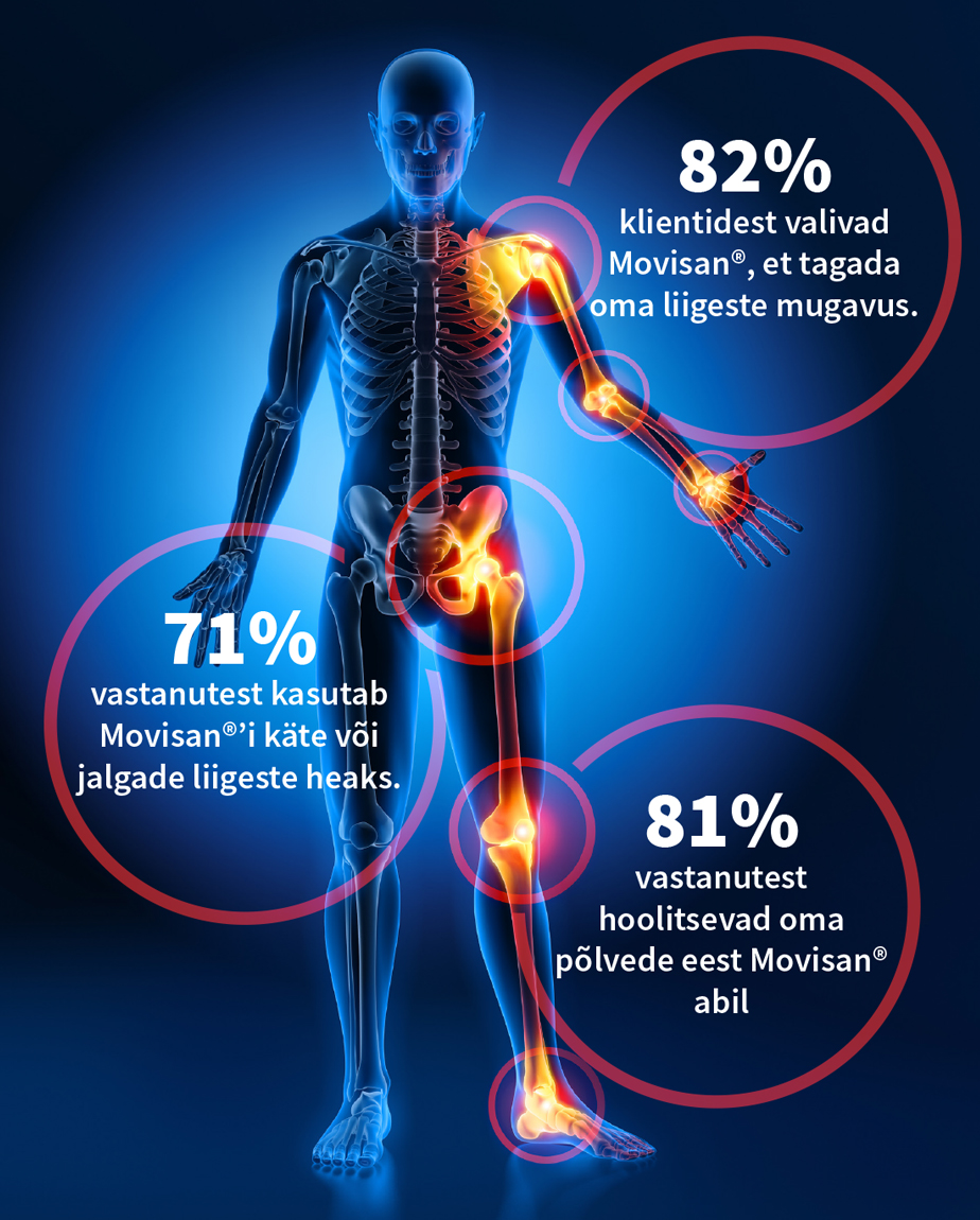 Natural Pharmaceuticals Movisan Inimese anatoomiline joonis, millel on kujutatud osteoartikulaarset süsteemi, kusjuures suuremate liigeste (õlg, puusa, põlv, pahkluu) piirkonnad on esile toodud oranži ja punase värviga, mis sümboliseerivad Movisan® toidulisandi toimeaine mõjupiirkondi. Selle kõrval on esile toodud uuringu tulemused:
- 82% kasutajatest ütlevad, et nad valivad Movisan®i, et parandada liigeste mugavust, - 71% kasutab toodet ülemiste ja alumiste jäsemete liigestele, - 81% toetab Movisan®iga põlve tervist.
